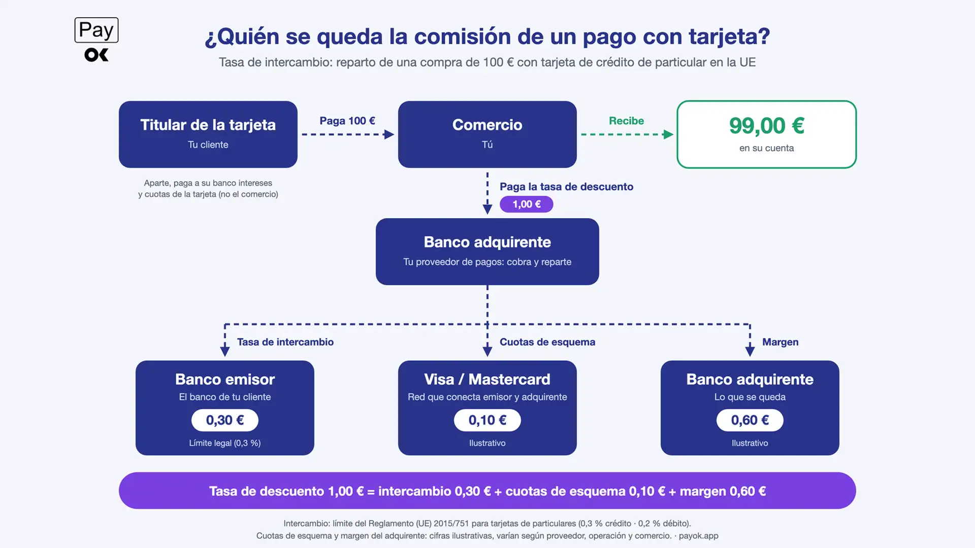 ¿Quien se queda la comisión de un pago con tarjeta? como se reparten las comisiones por tarjeta los esquemas