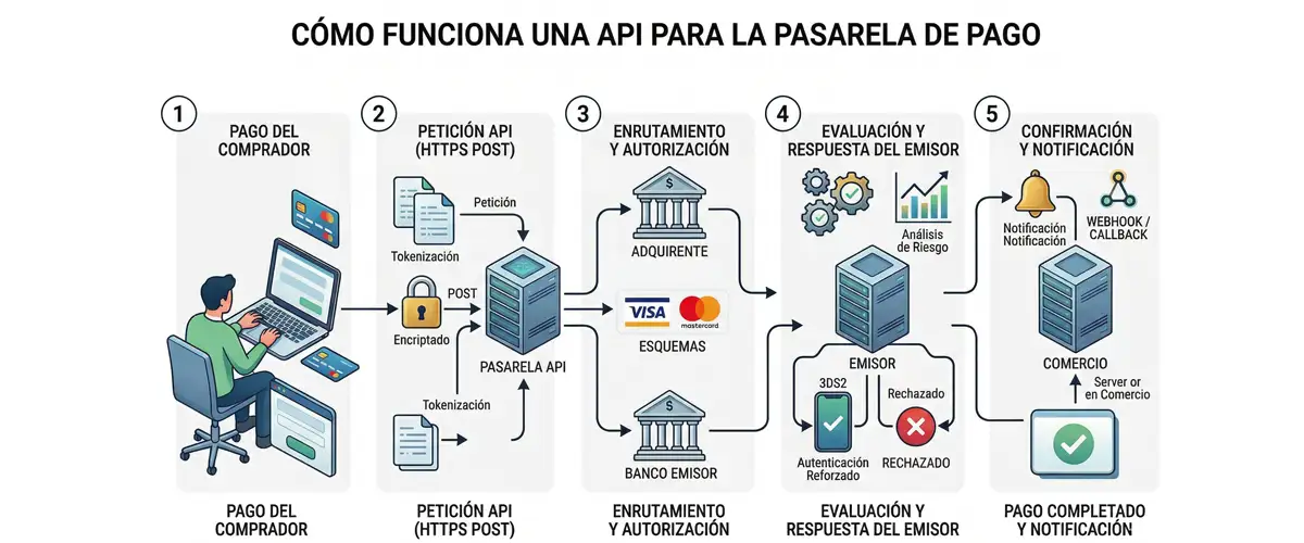 How a payment gateway API works step by step Diagram of the payment process with a payment gateway API