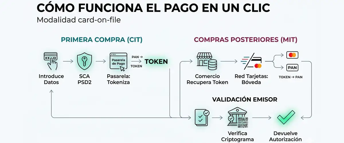 Flujo de pago en un clic con tokenización y validación del emisor