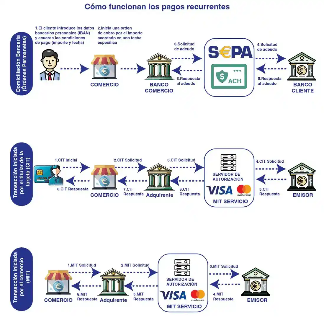 Diagrama como funciona los pagos recurrentes