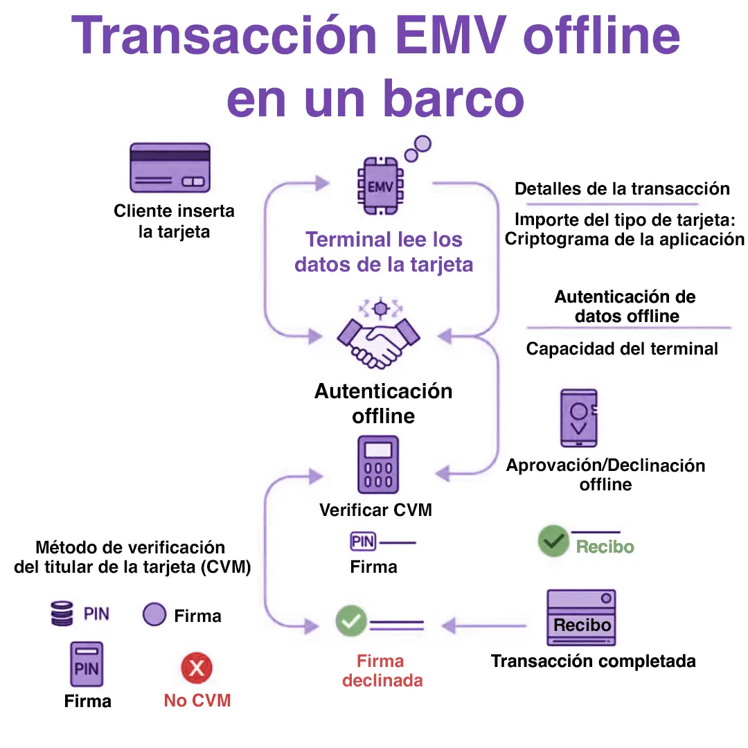 Процесс офлайн‑транзакции EMV