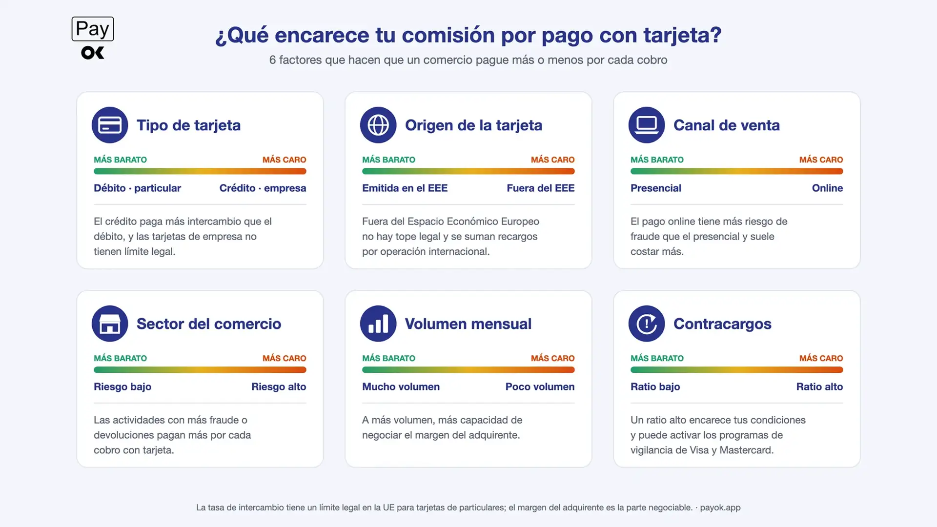 Factores que encarecen la comisión en un pago con tarjeta de crédito o débito