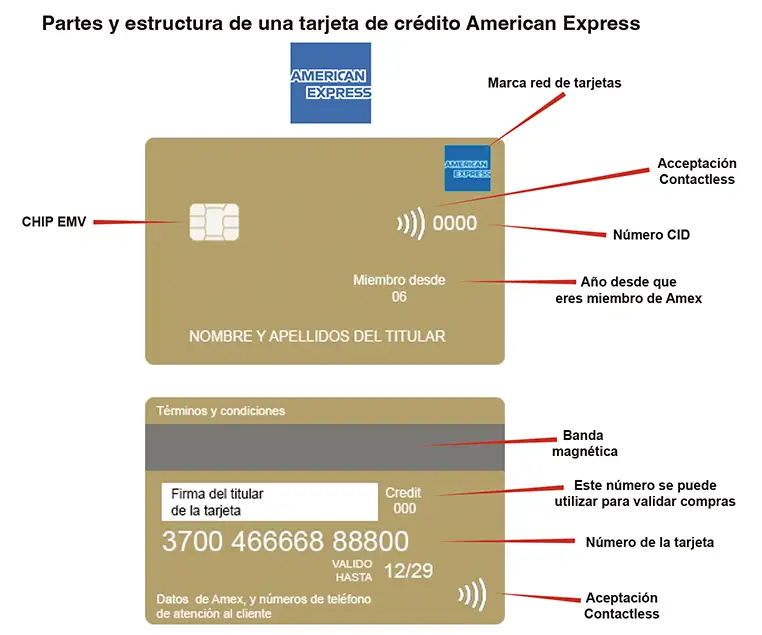American Express card structure showing PAN and CID