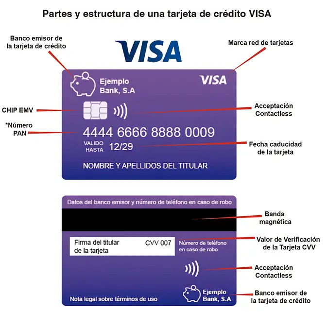 What the BIN number is and where it appears on a credit card Visa card structure showing BIN and card components