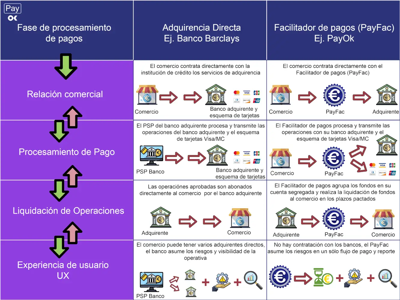 Difference between PayFac and acquiring bank in payments Comparison PayFac vs direct acquiring in payment processing
