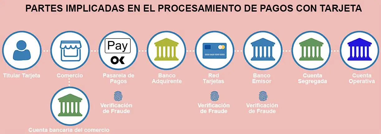 Technical definition: what a payments architect understands