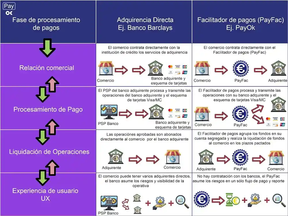 Flujo de pagos de un facilitador de pagos o PayFac