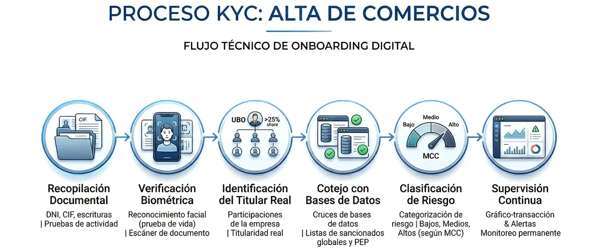 How the KYC process works in merchant onboarding Merchant onboarding KYC process with verification and risk analysis