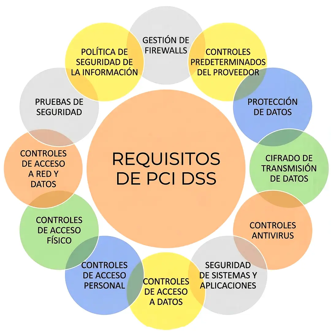 Main PCI DSS standard requirements PCI DSS security requirements for card payments