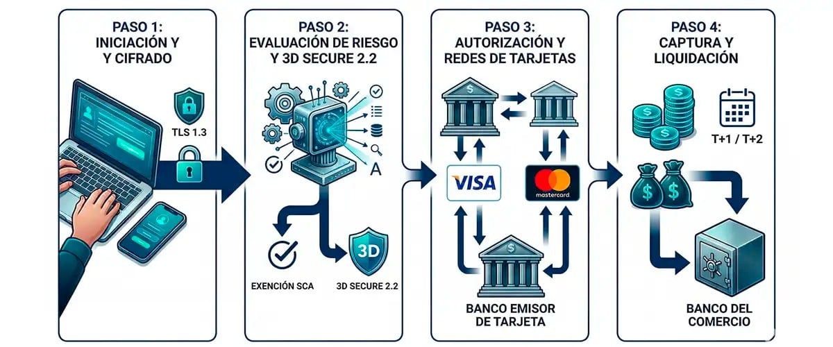 Full authorization and settlement flow in virtual POS — PayOk 2026