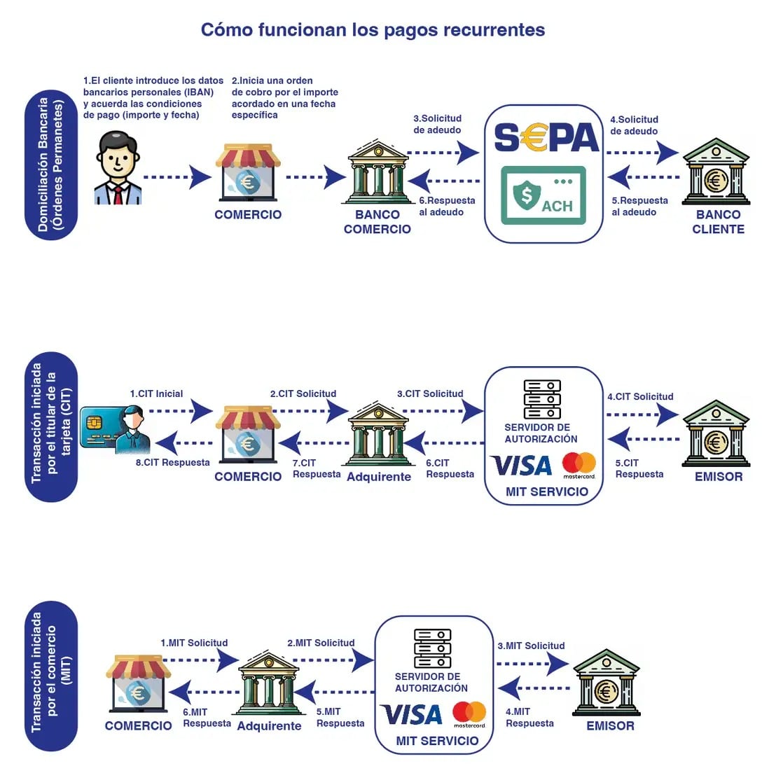 B2B services and recurring billing B2B services and recurring billing