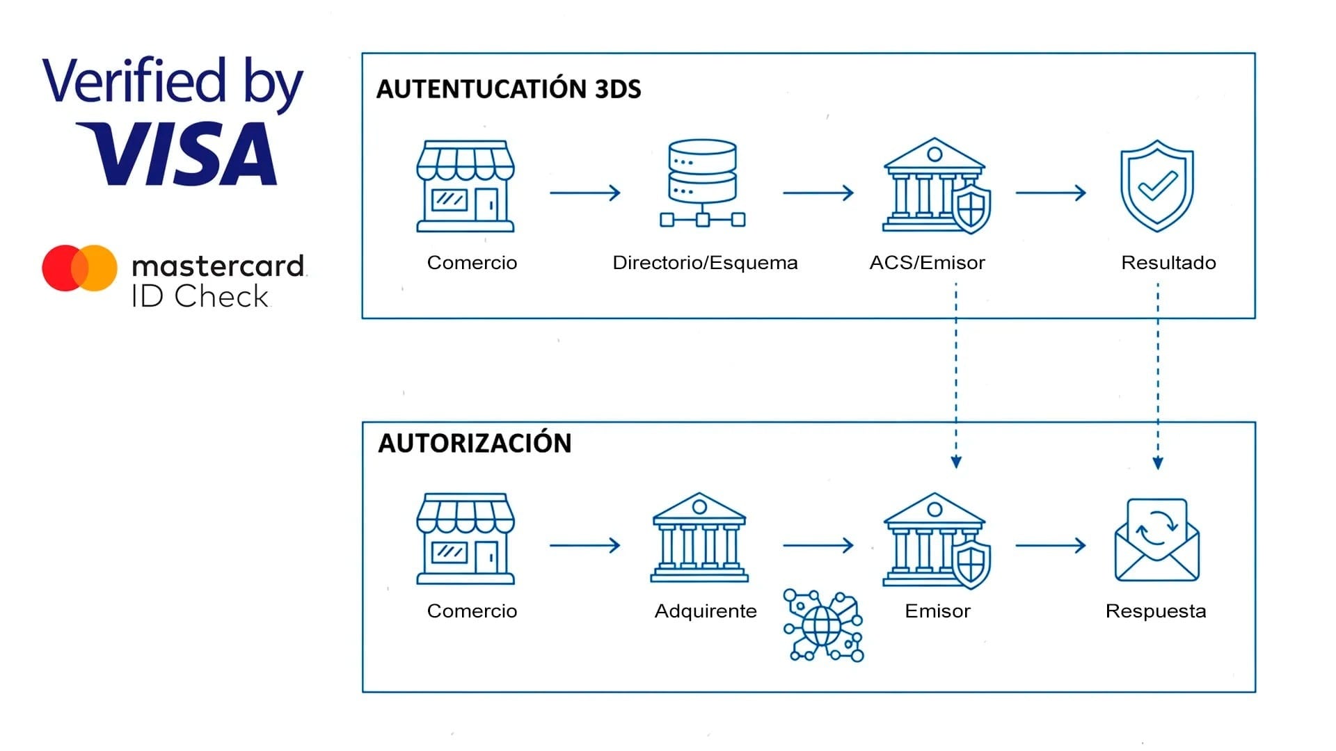 How the 3D Secure process works in online payments 3D Secure authentication and card payment authorization flow