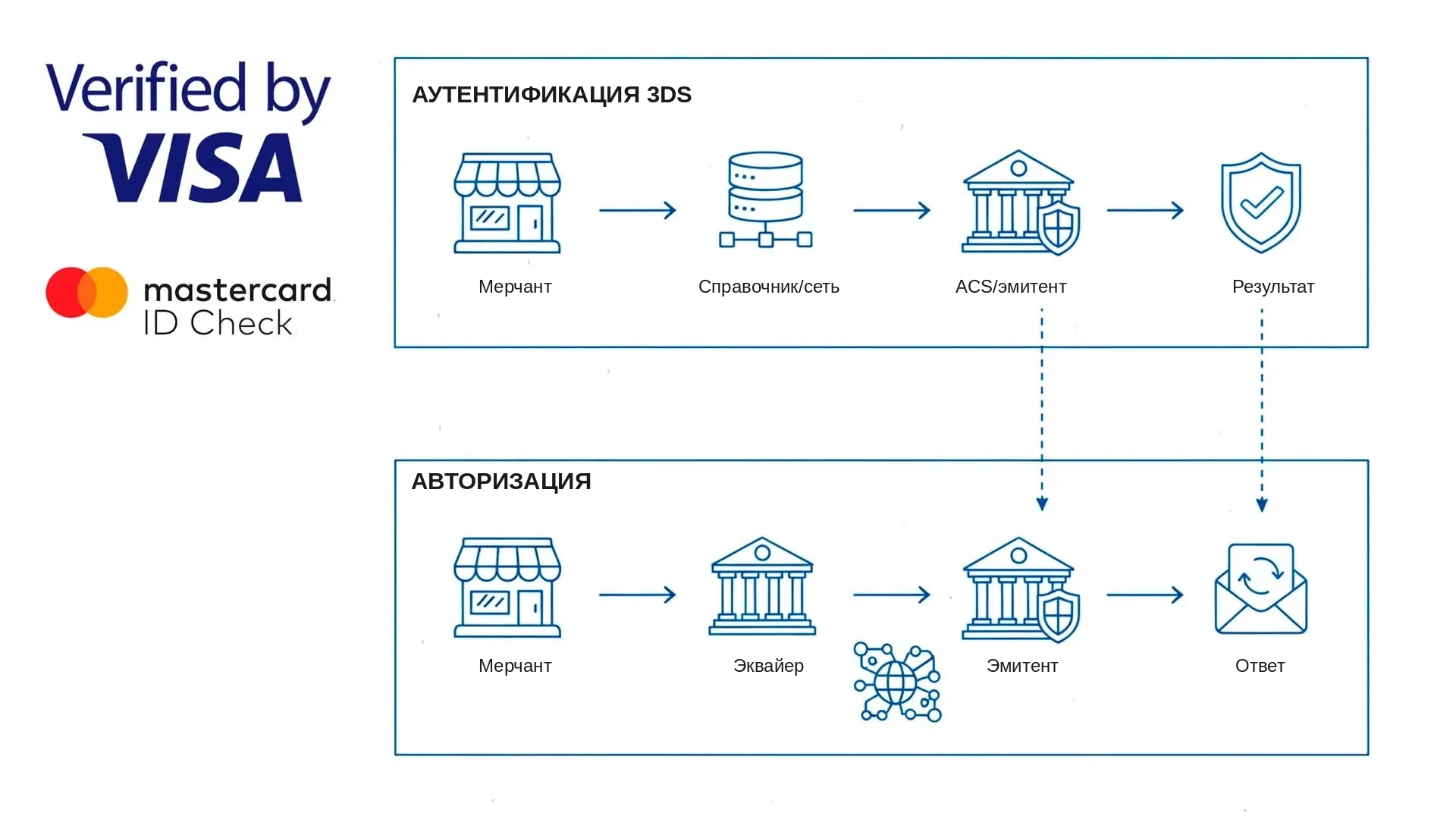 Процесс аутентификации 3D Secure