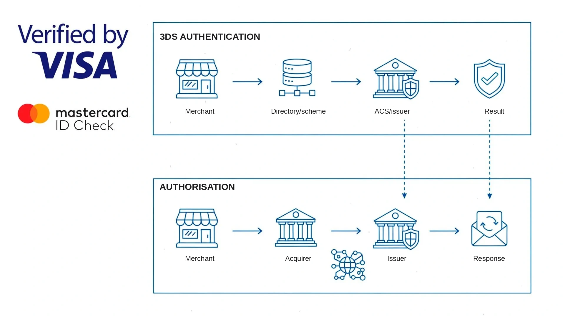 3D Secure authentication and card payment authorization flow 3D Secure authentication and card payment authorization flow