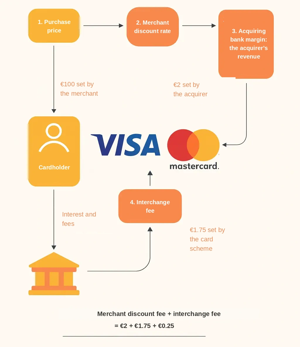How a merchant works in the payment flow How a merchant works in the payment flow