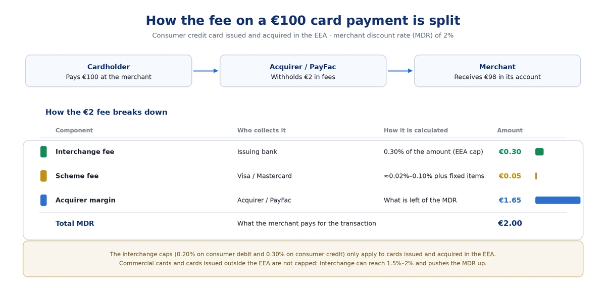 Acquiring flow in card payments between issuer and acquirer Acquiring flow in card payments between issuer and acquirer