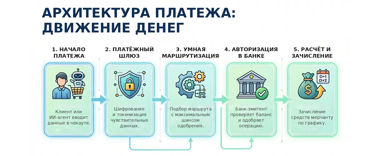 Пошаговый поток данных