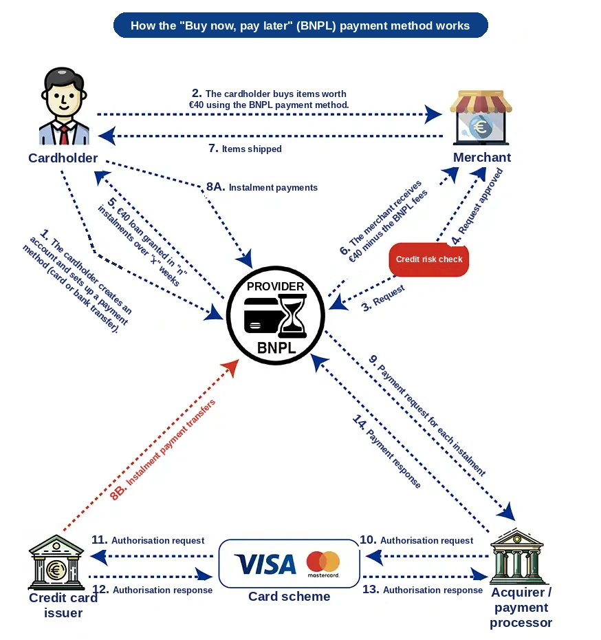How Buy now, pay later (BNPL) works: cardholder, merchant, BNPL provider, acquirer, card scheme and issuer