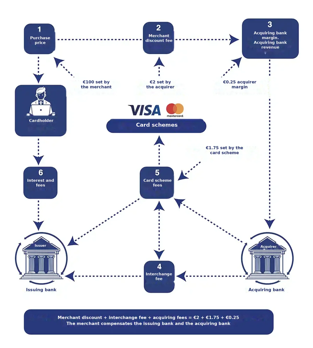Technical architecture and how a payment gateway works