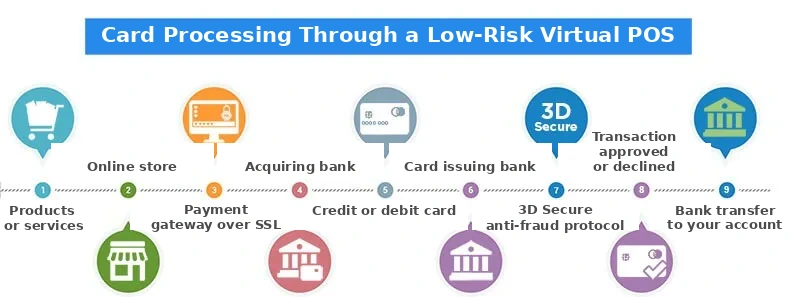 Card processing via a Low-Risk Virtual POS