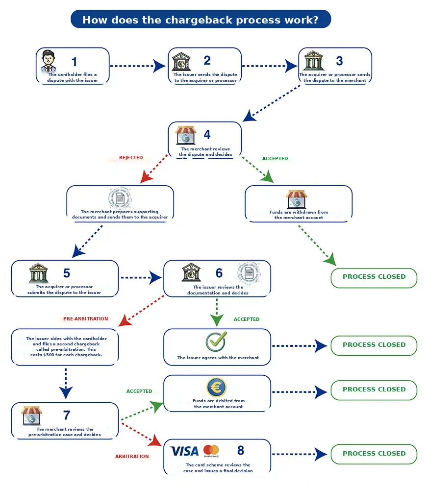 Step-by-step chargeback process flow from customer to arbitration