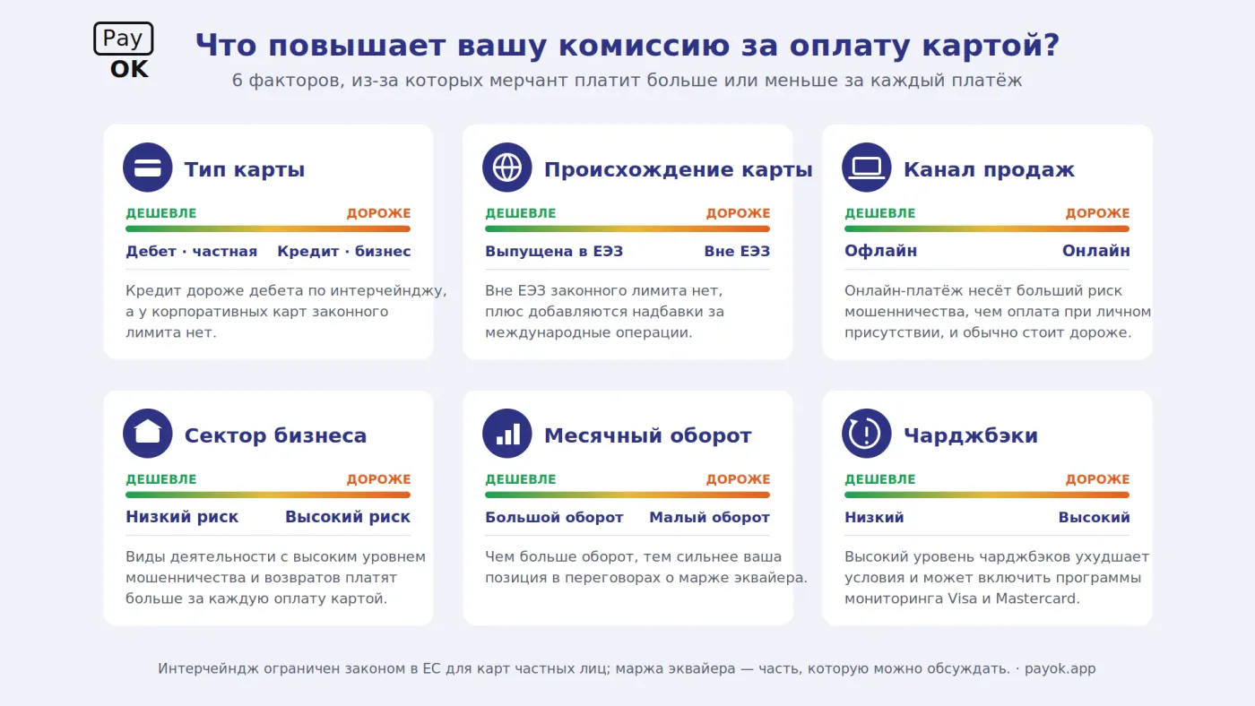Факторы, повышающие комиссию при оплате кредитной или дебетовой картой