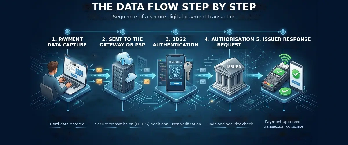 Payment data flow step by step Payment data flow step by step