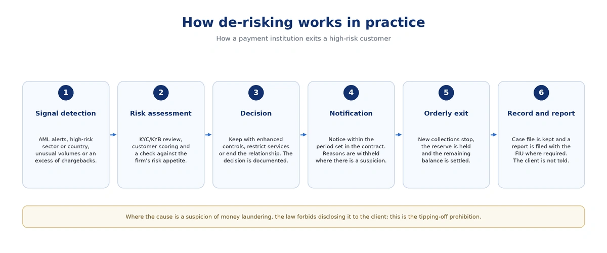 What is financial De-risking? What is financial De-risking?