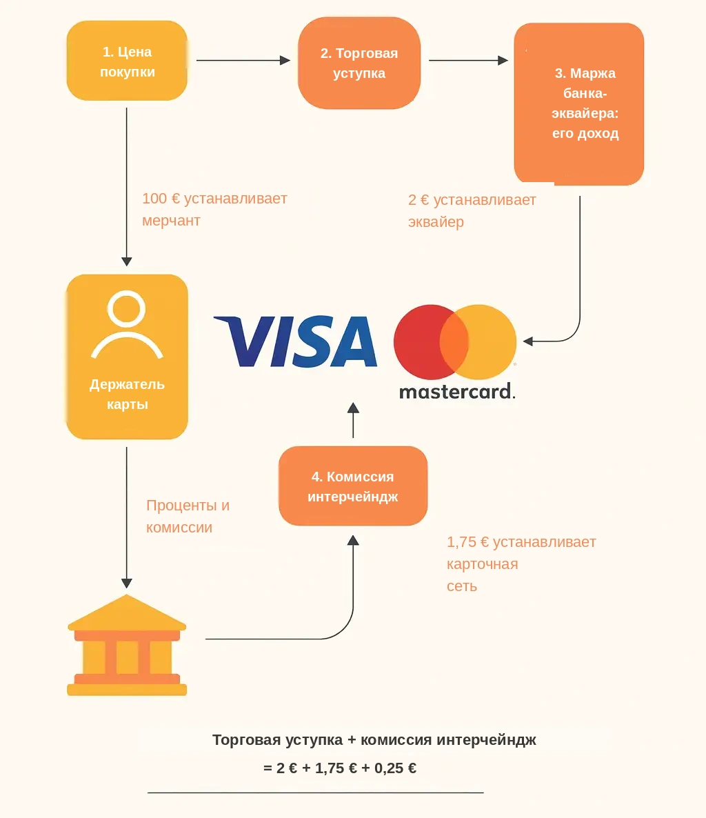 Как работает мерчант в эквайринге Как работает мерчант в эквайринге