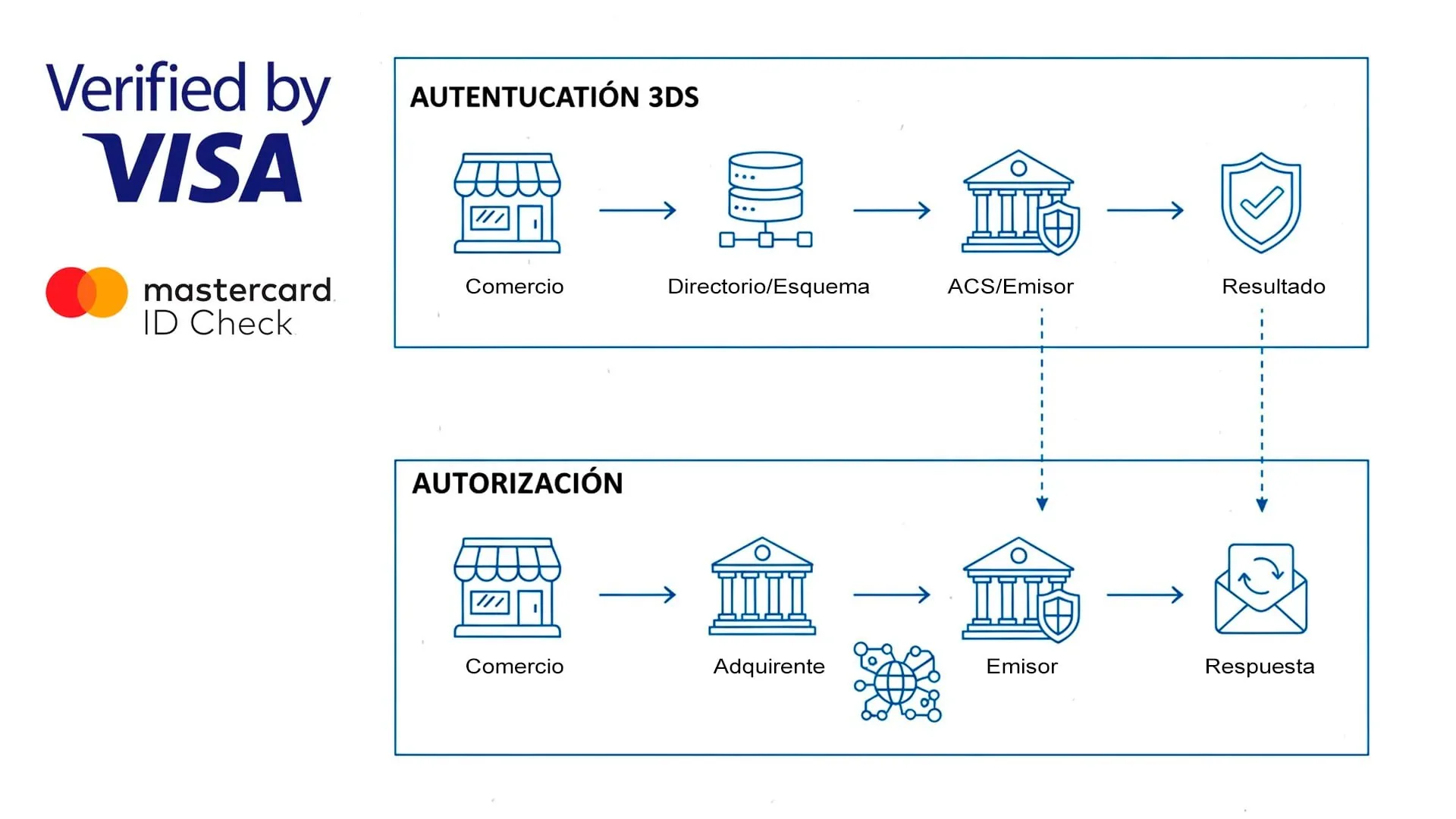 Flujo de autenticación 3D Secure y autorización de pagos con tarjeta