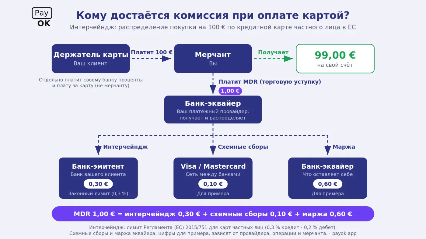 Кому достаётся комиссия за оплату картой: как платёжные системы распределяют комиссию Кому достаётся комиссия за оплату картой: как платёжные системы распределяют комиссию