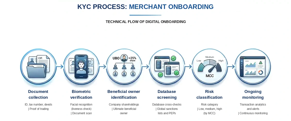 How KYC works in merchant onboarding How KYC works in merchant onboarding