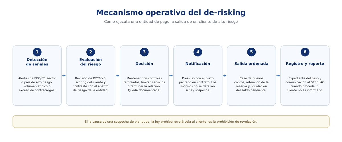 ¿Qué es el De-risking financiero?
