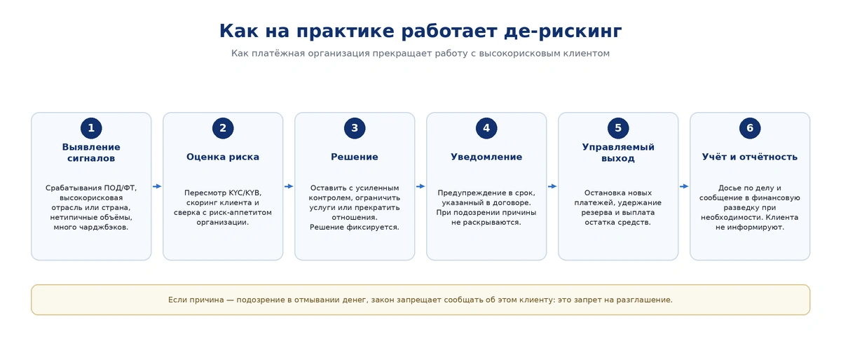 Что такое финансовый де-рискинг (De-risking)?