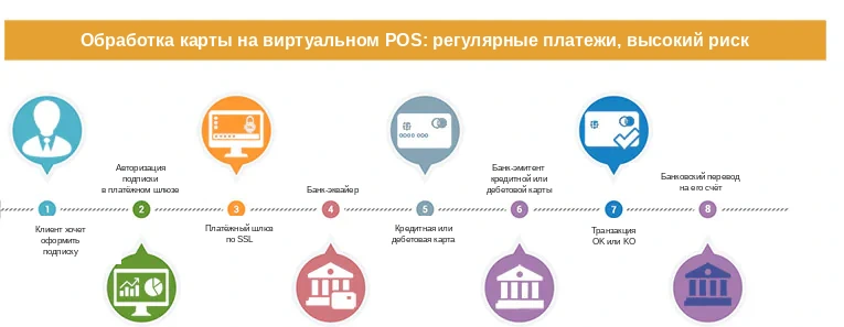 Процесс оплаты через виртуальный TPV с авторизацией и переводом средств
