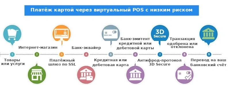 Обработка карточных платежей через виртуальный POS с низким уровнем риска Обработка карточных платежей через виртуальный POS с низким уровнем риска