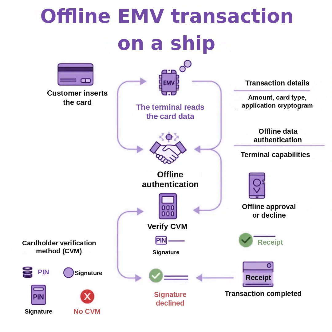 Offline EMV transaction flow