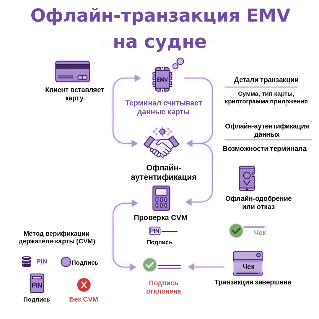 Процесс офлайн‑транзакции EMV