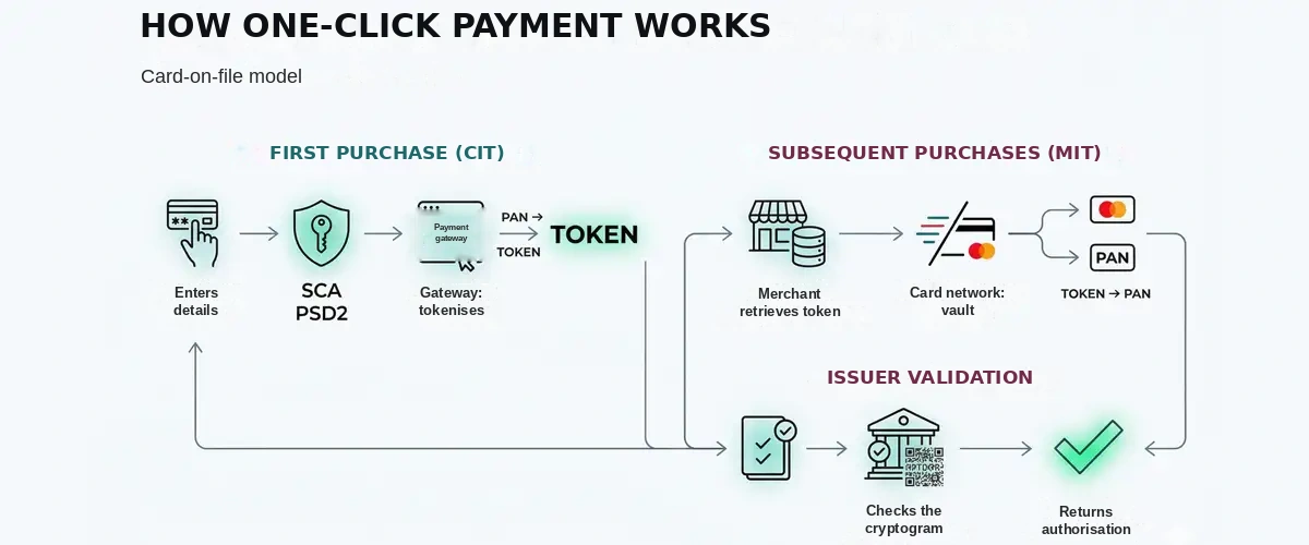 One‑click payment flow with tokenization and issuer validation