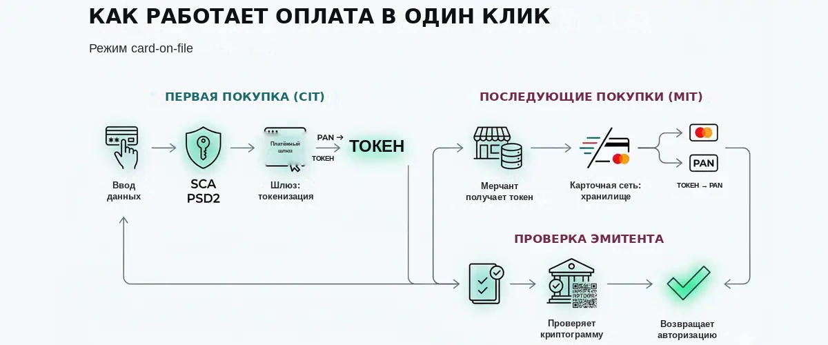 Процесс оплаты в один клик с токенизацией и проверкой эмитента