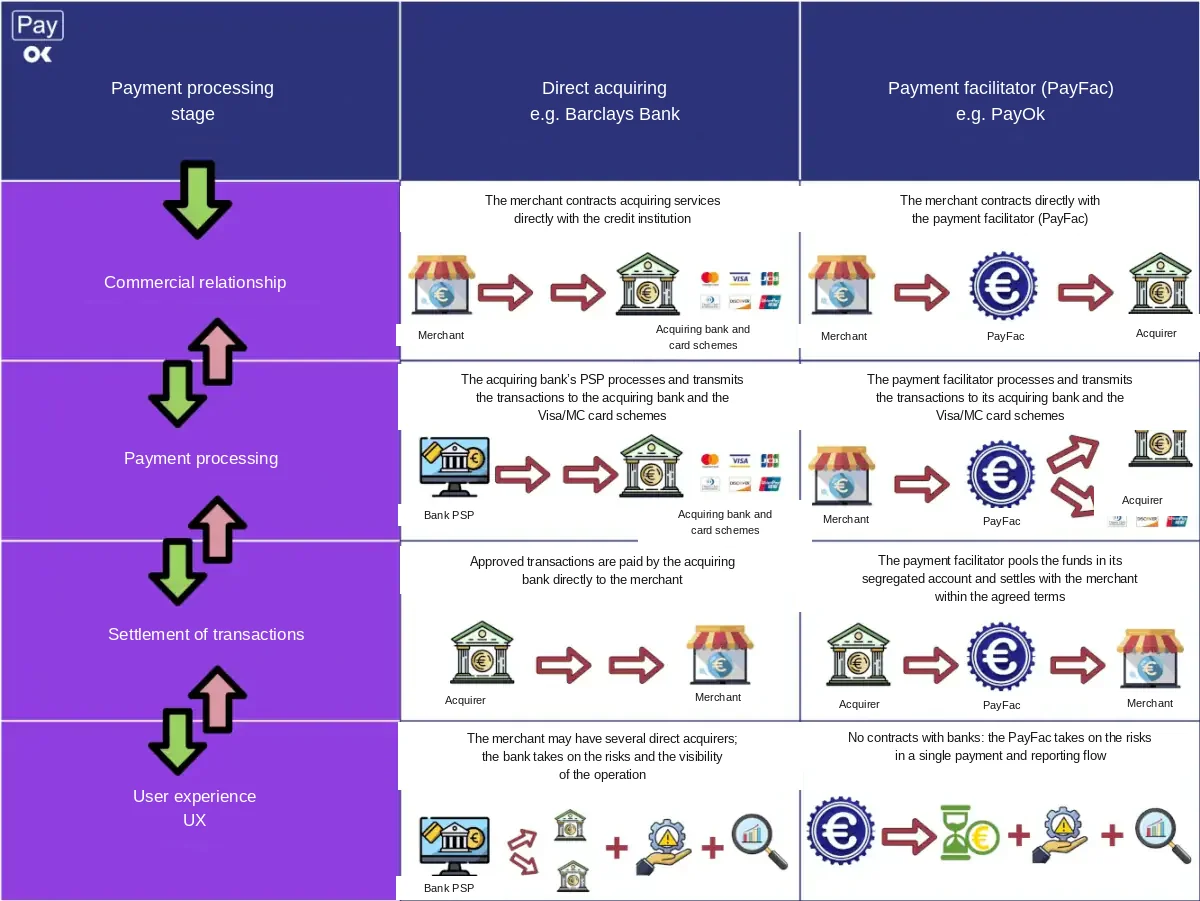 Comparison PayFac vs direct acquiring in payment processing Comparison PayFac vs direct acquiring in payment processing