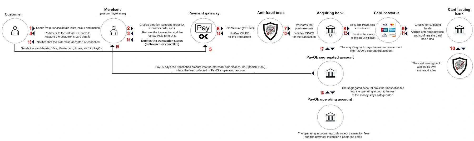 PayOk payment flow PayOk payment flow