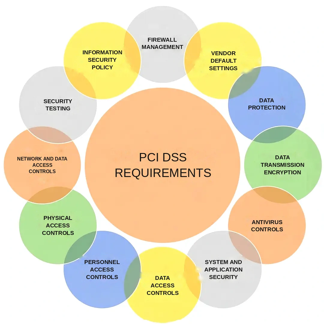 PCI DSS security requirements for card payments