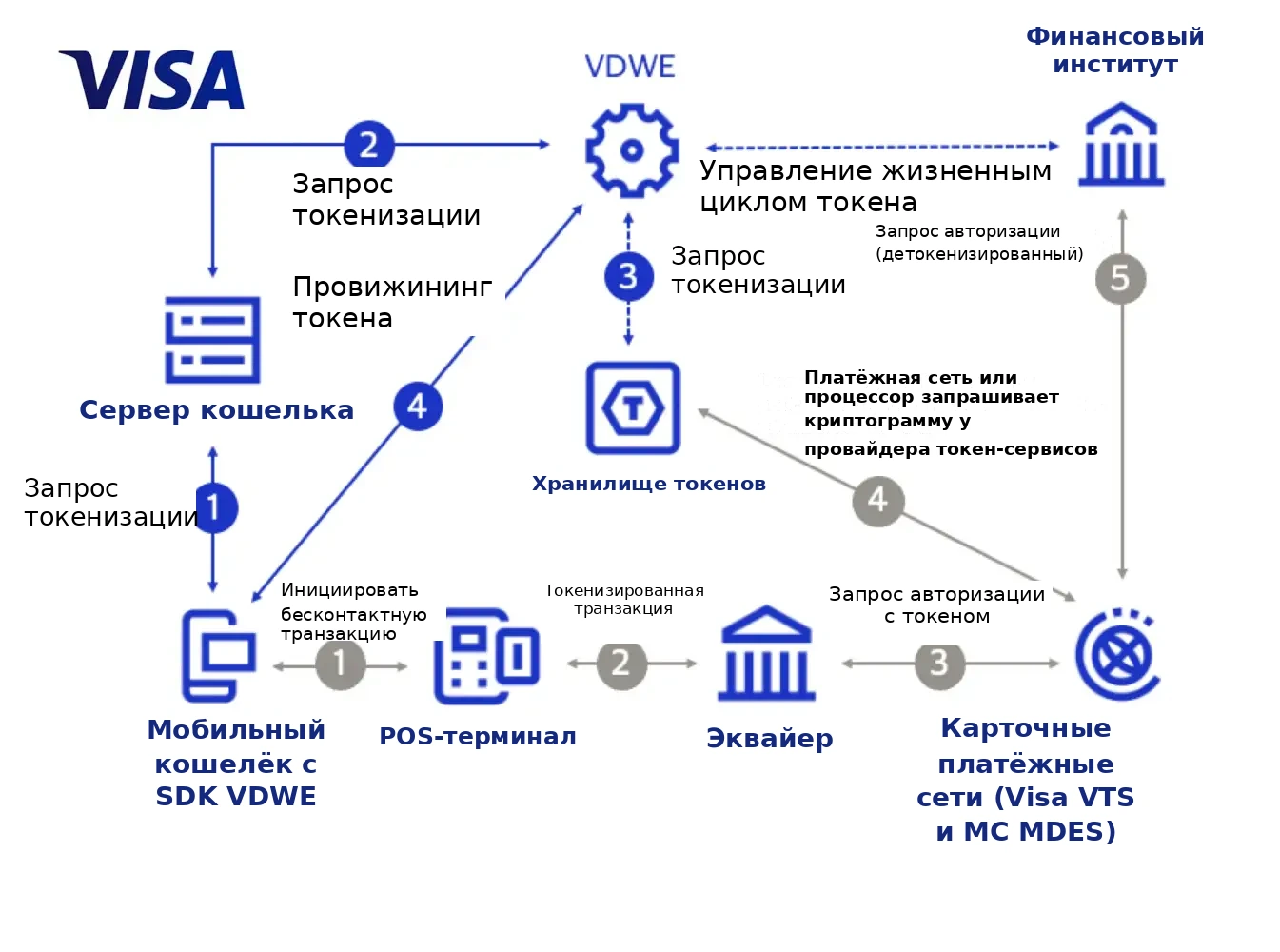 Как работает токенизация Как работает токенизация