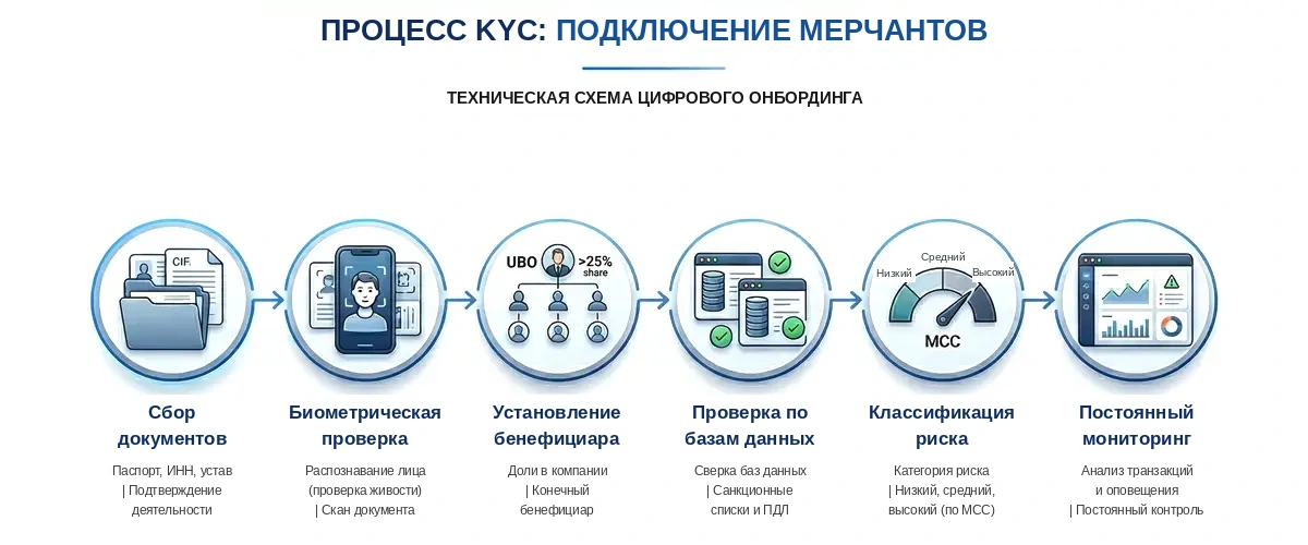 Как работает Знай своего клиента KYC