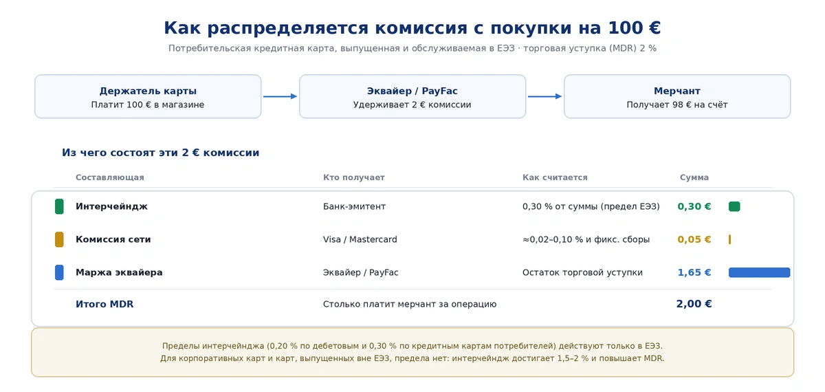 Поток эквайринга между эмитентом и эквайером Поток эквайринга между эмитентом и эквайером