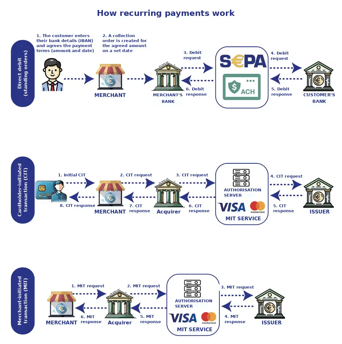 How recurring payments work: SEPA direct debit, CIT and MIT transactions