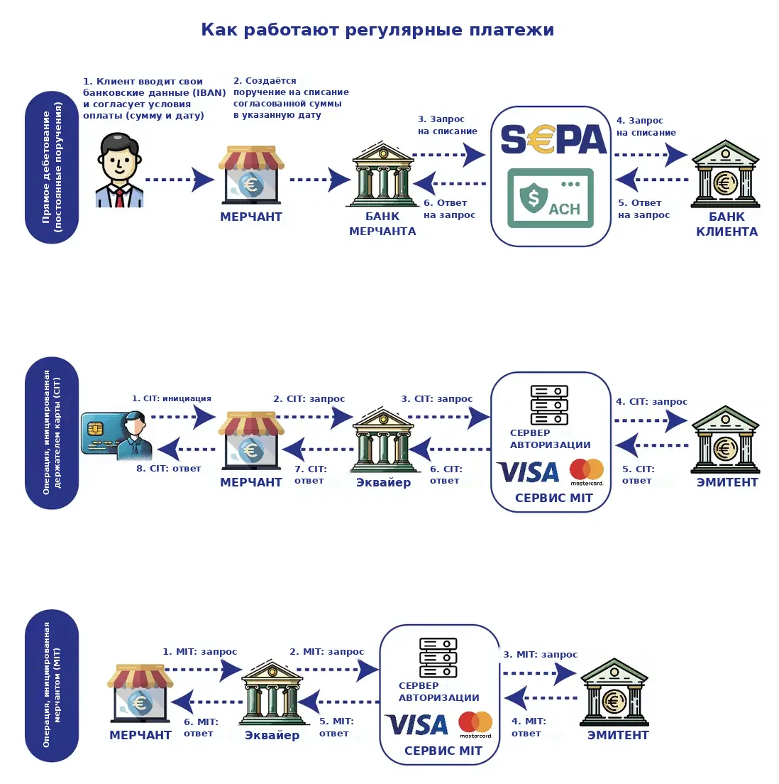 Как работают регулярные платежи: прямое дебетование SEPA, операции CIT и MIT