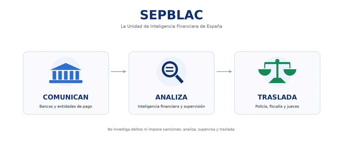 ¿Qué es el SEPBLAC?