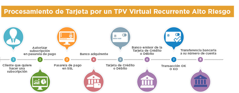 Payment process in a virtual POS with authorization and transfer